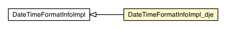 Package class diagram package DateTimeFormatInfoImpl_dje