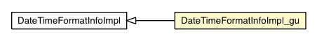 Package class diagram package DateTimeFormatInfoImpl_gu