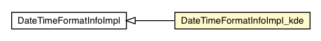 Package class diagram package DateTimeFormatInfoImpl_kde