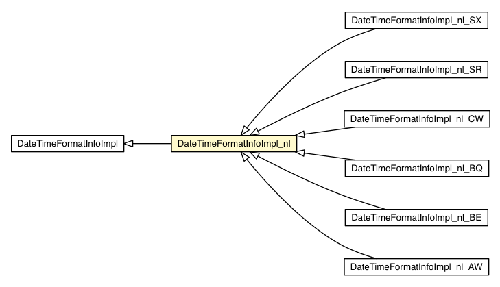 Package class diagram package DateTimeFormatInfoImpl_nl