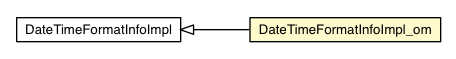 Package class diagram package DateTimeFormatInfoImpl_om