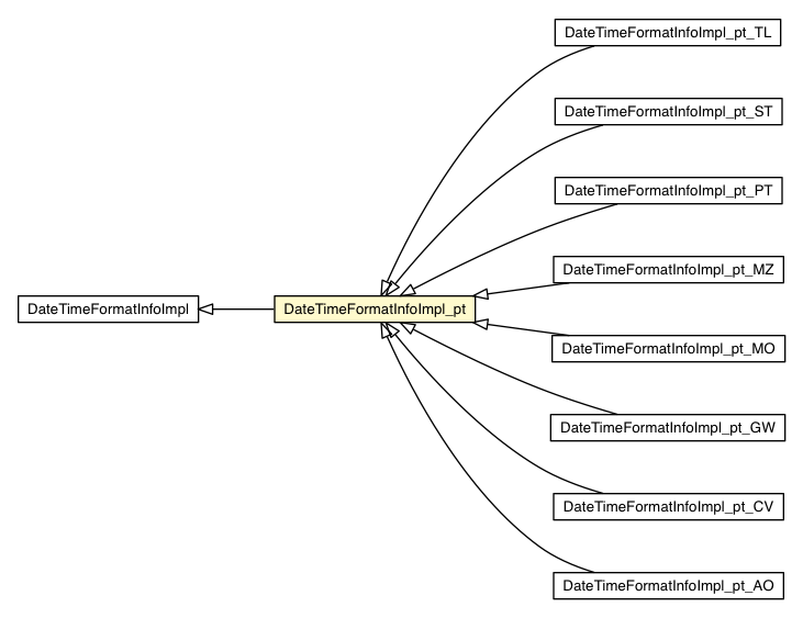 Package class diagram package DateTimeFormatInfoImpl_pt