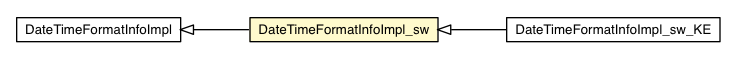 Package class diagram package DateTimeFormatInfoImpl_sw