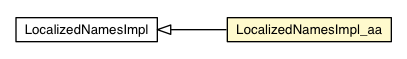 Package class diagram package LocalizedNamesImpl_aa