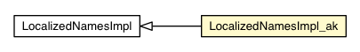 Package class diagram package LocalizedNamesImpl_ak