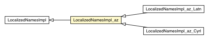 Package class diagram package LocalizedNamesImpl_az