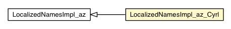 Package class diagram package LocalizedNamesImpl_az_Cyrl