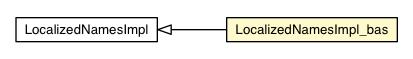 Package class diagram package LocalizedNamesImpl_bas