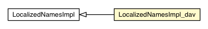 Package class diagram package LocalizedNamesImpl_dav