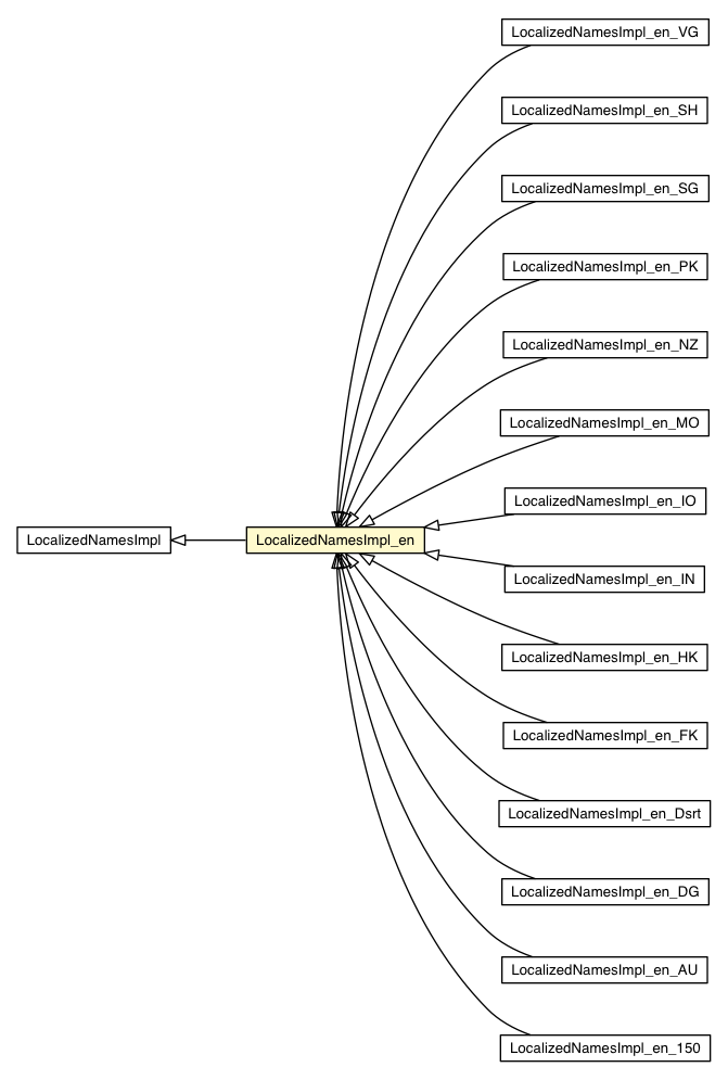 Package class diagram package LocalizedNamesImpl_en