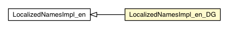 Package class diagram package LocalizedNamesImpl_en_DG