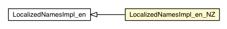 Package class diagram package LocalizedNamesImpl_en_NZ