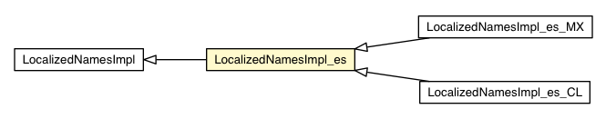 Package class diagram package LocalizedNamesImpl_es