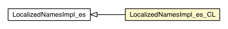 Package class diagram package LocalizedNamesImpl_es_CL