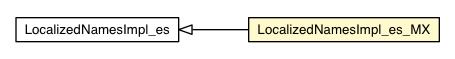 Package class diagram package LocalizedNamesImpl_es_MX