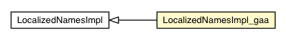 Package class diagram package LocalizedNamesImpl_gaa