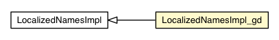 Package class diagram package LocalizedNamesImpl_gd