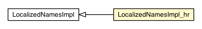 Package class diagram package LocalizedNamesImpl_hr