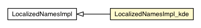 Package class diagram package LocalizedNamesImpl_kde