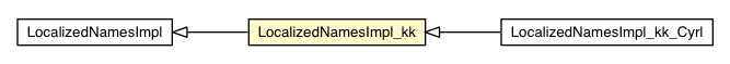 Package class diagram package LocalizedNamesImpl_kk