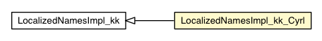 Package class diagram package LocalizedNamesImpl_kk_Cyrl