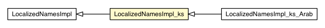 Package class diagram package LocalizedNamesImpl_ks