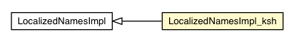 Package class diagram package LocalizedNamesImpl_ksh