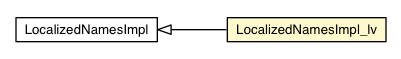 Package class diagram package LocalizedNamesImpl_lv