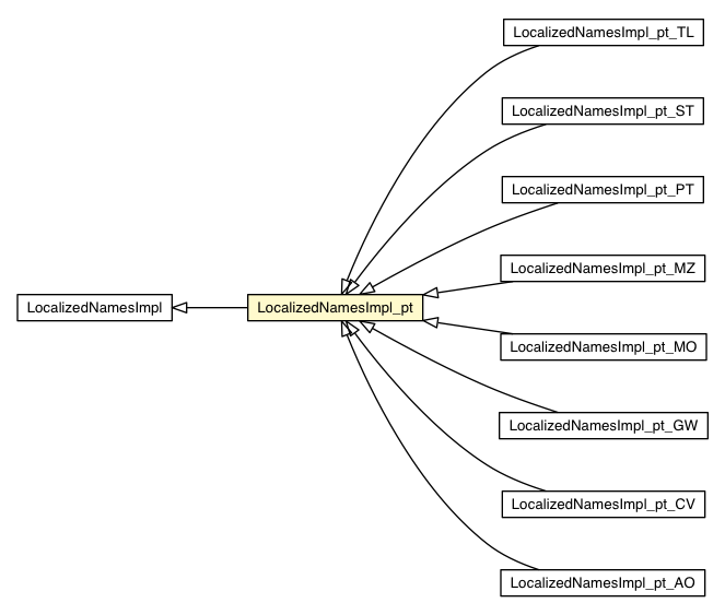 Package class diagram package LocalizedNamesImpl_pt