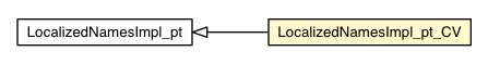 Package class diagram package LocalizedNamesImpl_pt_CV