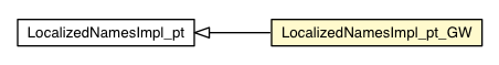 Package class diagram package LocalizedNamesImpl_pt_GW