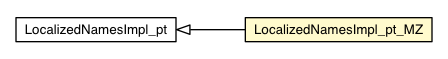 Package class diagram package LocalizedNamesImpl_pt_MZ