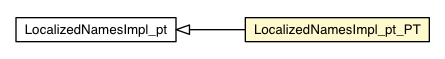 Package class diagram package LocalizedNamesImpl_pt_PT