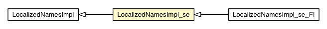 Package class diagram package LocalizedNamesImpl_se