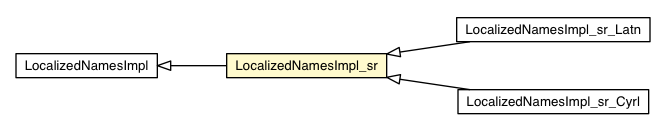 Package class diagram package LocalizedNamesImpl_sr