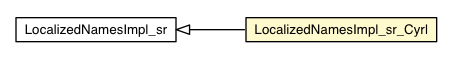 Package class diagram package LocalizedNamesImpl_sr_Cyrl