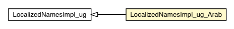 Package class diagram package LocalizedNamesImpl_ug_Arab