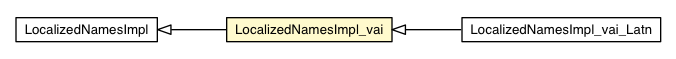 Package class diagram package LocalizedNamesImpl_vai