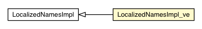 Package class diagram package LocalizedNamesImpl_ve