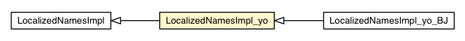 Package class diagram package LocalizedNamesImpl_yo