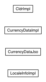 Package class diagram package com.google.gwt.i18n.client.impl