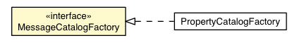 Package class diagram package MessageCatalogFactory