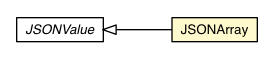 Package class diagram package JSONArray