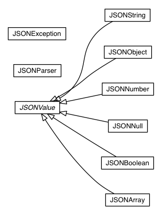 Package class diagram package com.google.gwt.json.client