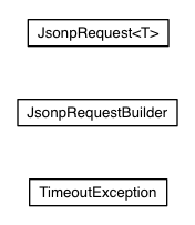 Package class diagram package com.google.gwt.jsonp.client