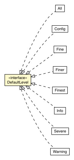 Package class diagram package DefaultLevel