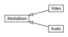 Package class diagram package com.google.gwt.media.client