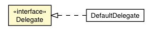 Package class diagram package PlaceController.Delegate