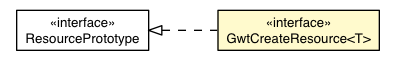 Package class diagram package GwtCreateResource