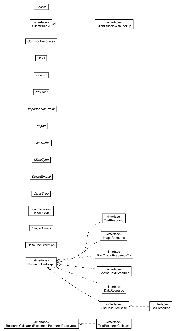 Package class diagram package com.google.gwt.resources.client